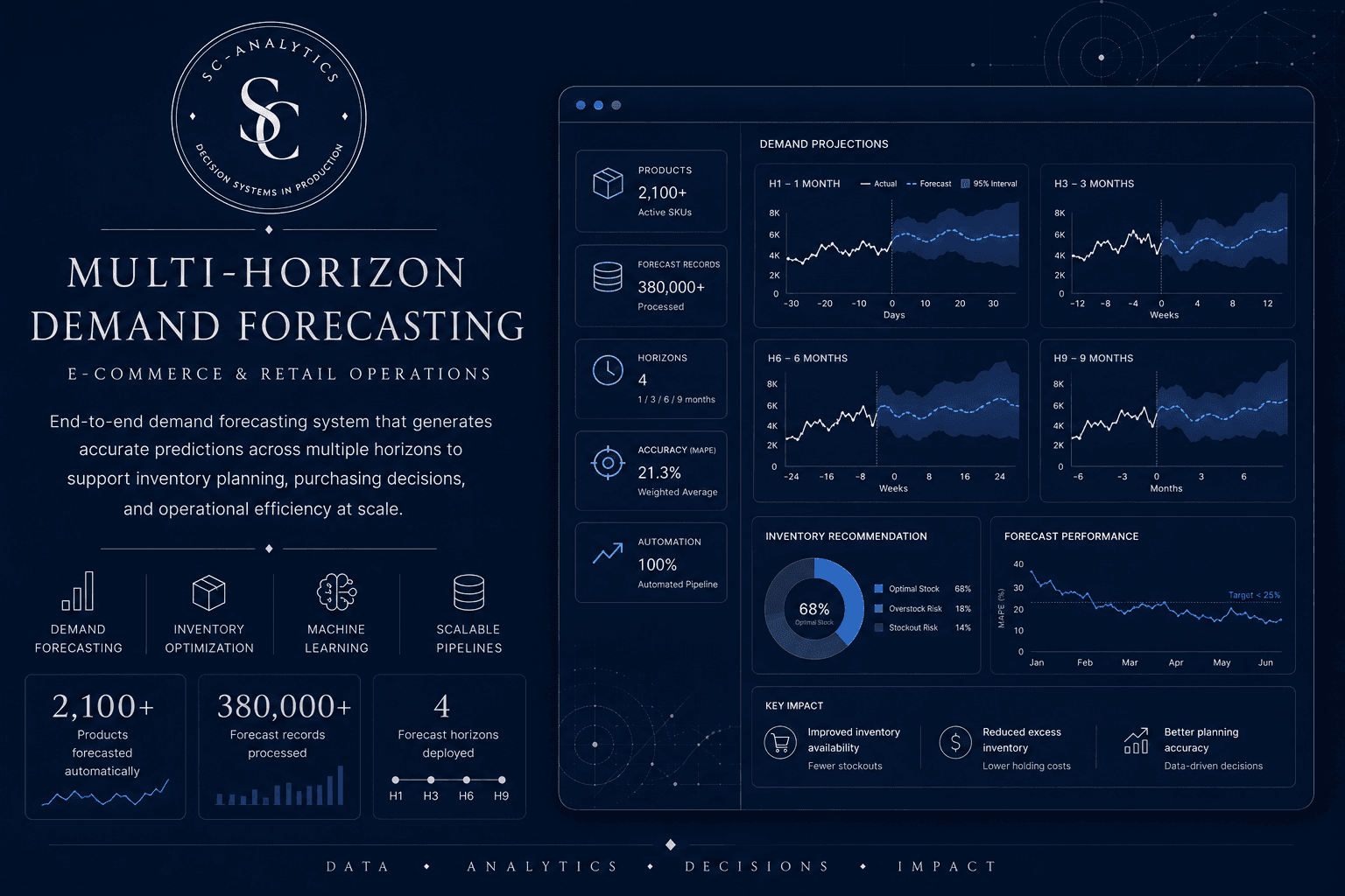 Demand Forecasting & Inventory Planning System